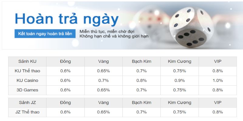 Khuyến mãi Kubet với ưu đãi hoàn trả tiền cược